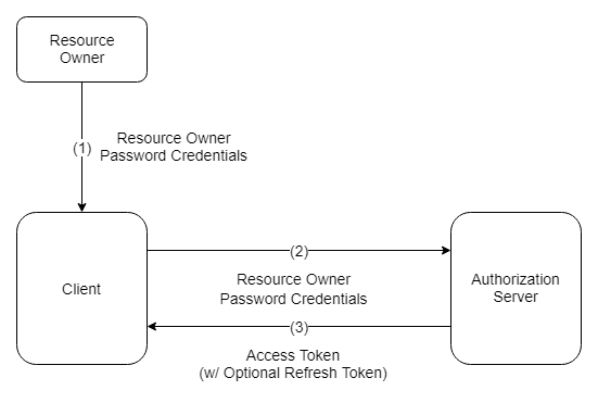 OAuth Resource Owner Password Credential Grant Flow Chart