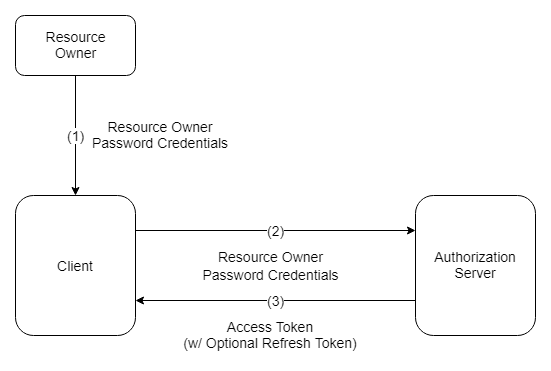 Client credentials